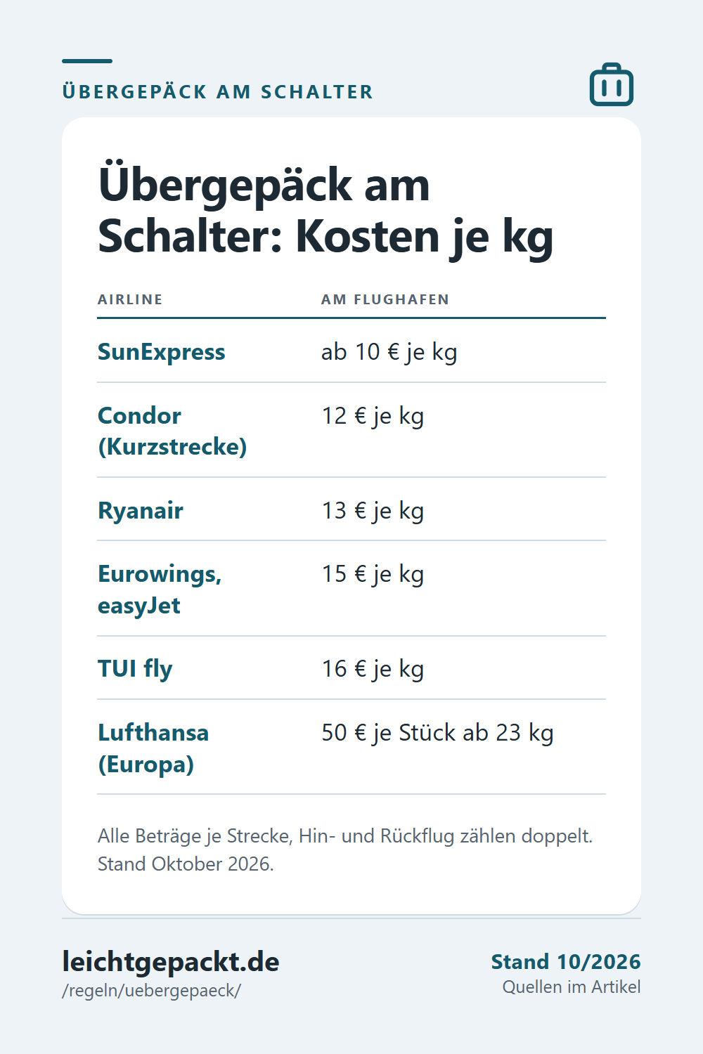 Pin: Tabelle Übergepäck am Schalter – SunExpress ab 10 €, Condor 12 €, Ryanair 13 €, Eurowings und easyJet 15 €, TUI fly 16 € je kg.