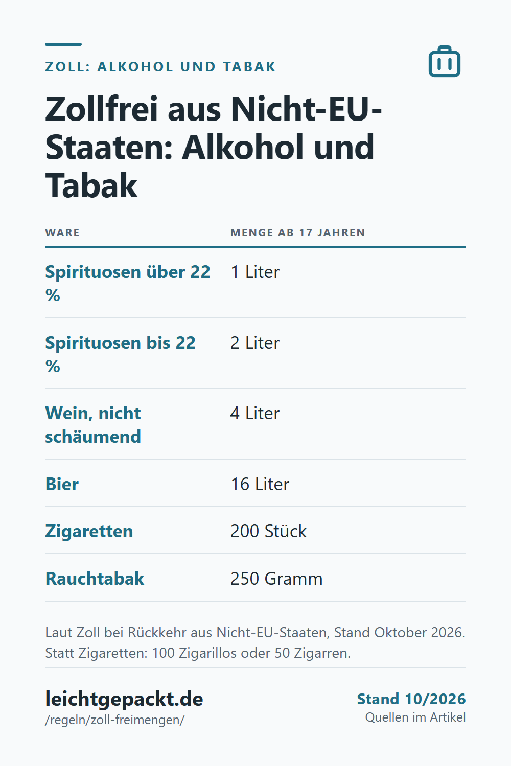 Pin: Tabelle Zollfrei aus Nicht-EU-Staaten – 1 Liter Spirituosen über 22 %, 4 Liter Wein, 16 Liter Bier, 200 Zigaretten.